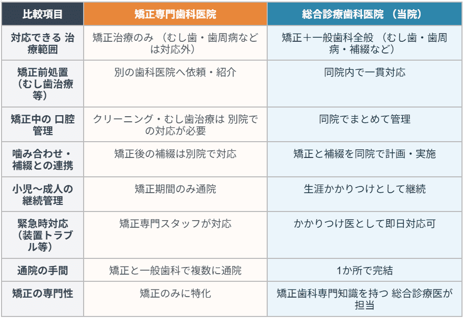 矯正専門医院と総合診療歯科医院の違い
