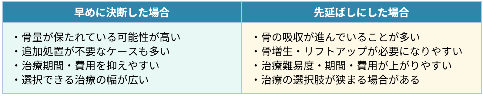 抜歯のタイミングと治療