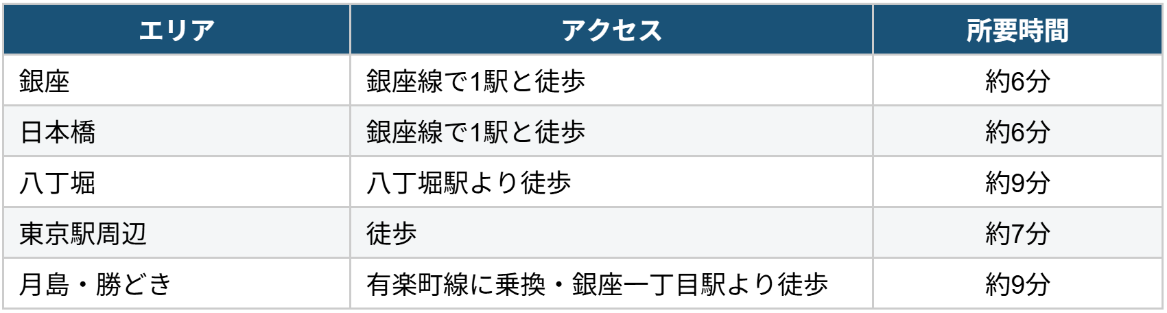 アクセス情報