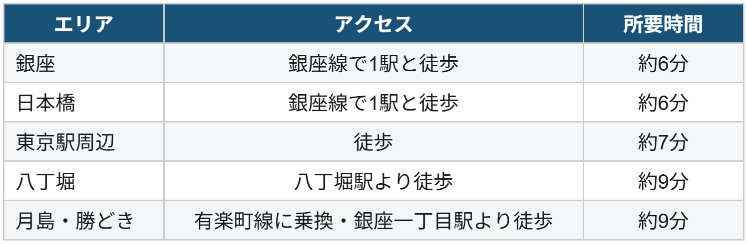 アクセス情報
